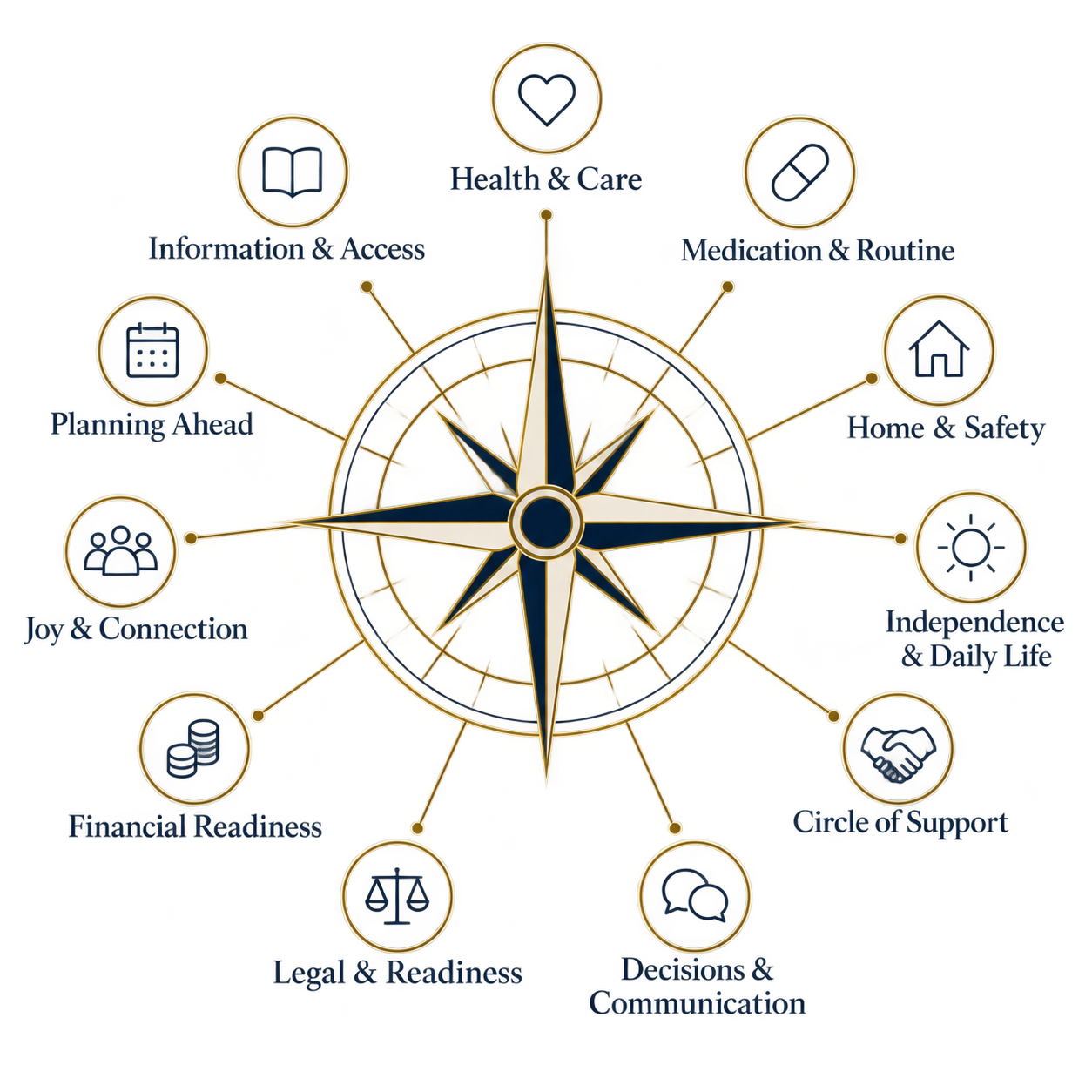 The Meridian Compass — 10 evaluation domains: Health & Care Coordination, Medications, Home & Safety, Independence & Daily Living, Family & Support System, Communication, Preparedness, Emotional Well-Being, Future Planning, and Organization & Information